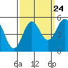 Drakes Bay tide chart for Saturday, September 24, 2022