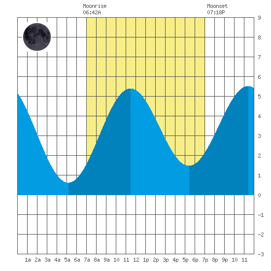 Drakes Bay tide chart for Sunday, September 25, 2022