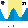 Drakes Bay tide chart for Sunday, September 25, 2022