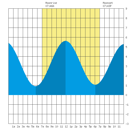 Drakes Bay tide chart for Monday, September 26, 2022