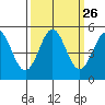 Drakes Bay tide chart for Monday, September 26, 2022