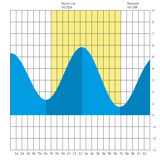 Drakes Bay tide chart for Tuesday, September 27, 2022