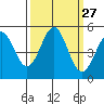 Drakes Bay tide chart for Tuesday, September 27, 2022