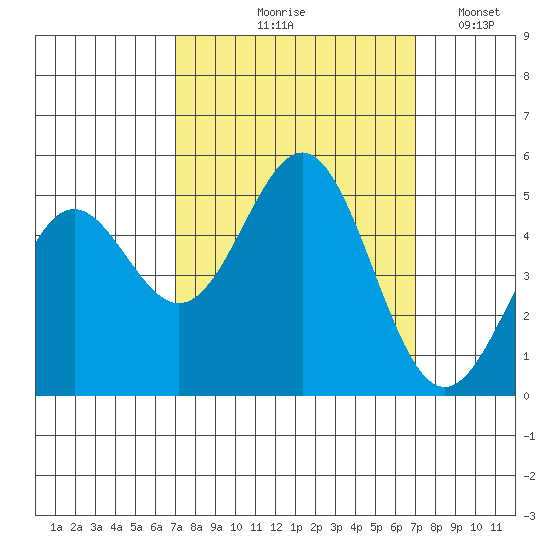 Drakes Bay tide chart for Thursday, September 29, 2022