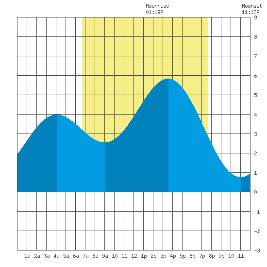 Drakes Bay tide chart for Friday, September 2, 2022