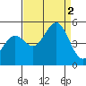 Drakes Bay tide chart for Friday, September 2, 2022