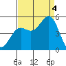 Drakes Bay tide chart for Sunday, September 4, 2022