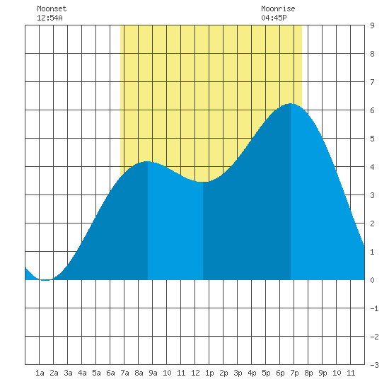 Drakes Bay tide chart for Monday, September 5, 2022