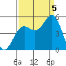 Drakes Bay tide chart for Monday, September 5, 2022