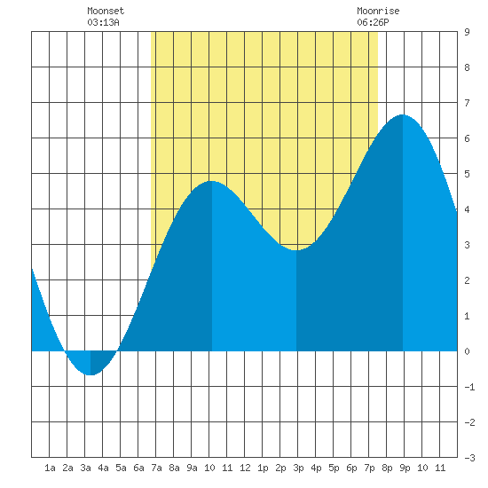 Drakes Bay tide chart for Wednesday, September 7, 2022