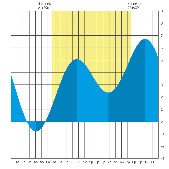 Drakes Bay tide chart for Thursday, September 8, 2022
