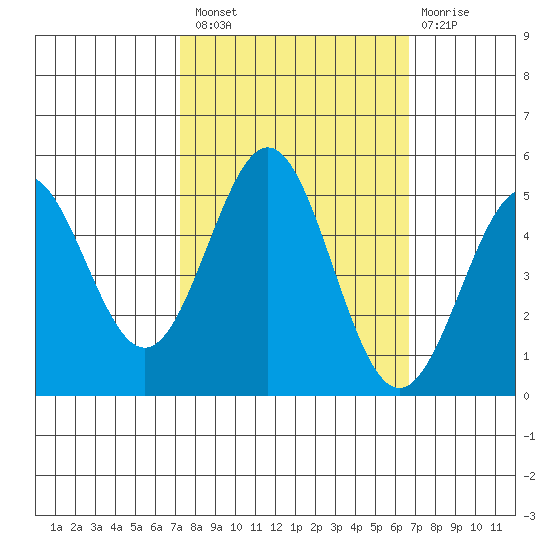 Drakes Bay tide chart for Monday, October 10, 2022