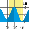 Drakes Bay tide chart for Monday, October 10, 2022