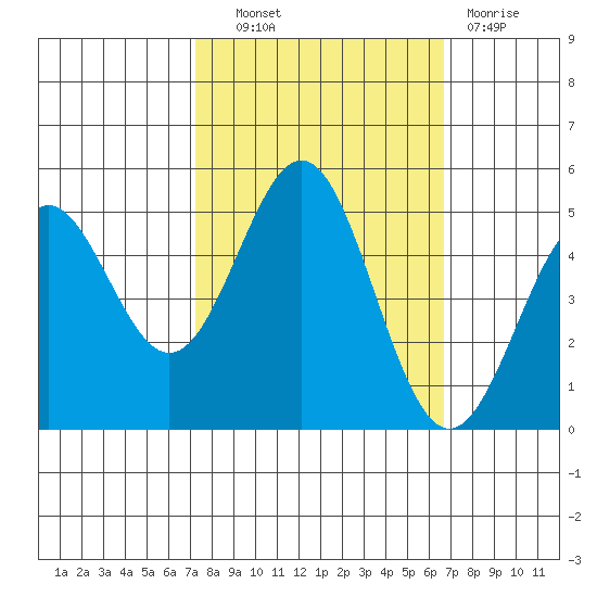 Drakes Bay tide chart for Tuesday, October 11, 2022
