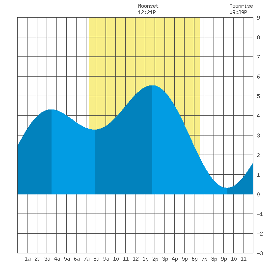 Drakes Bay tide chart for Friday, October 14, 2022