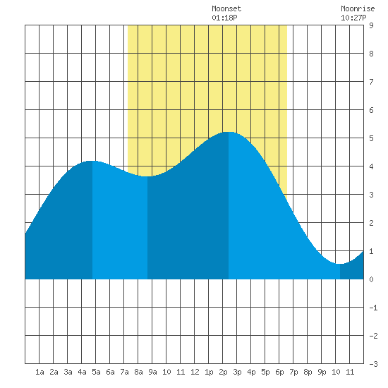 Drakes Bay tide chart for Saturday, October 15, 2022