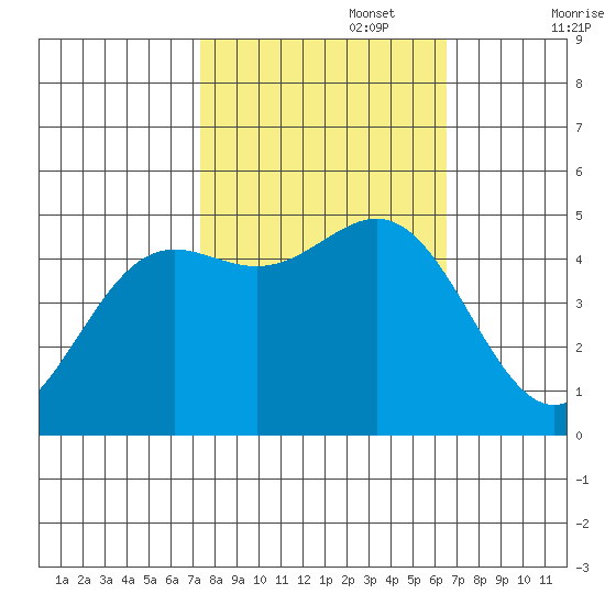 Drakes Bay tide chart for Sunday, October 16, 2022