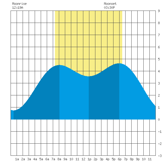 Drakes Bay tide chart for Tuesday, October 18, 2022