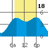 Drakes Bay tide chart for Tuesday, October 18, 2022
