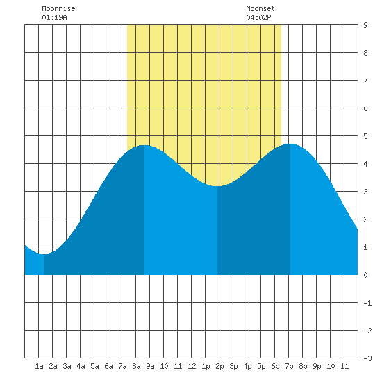 Drakes Bay tide chart for Wednesday, October 19, 2022
