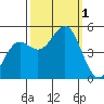 Drakes Bay tide chart for Saturday, October 1, 2022