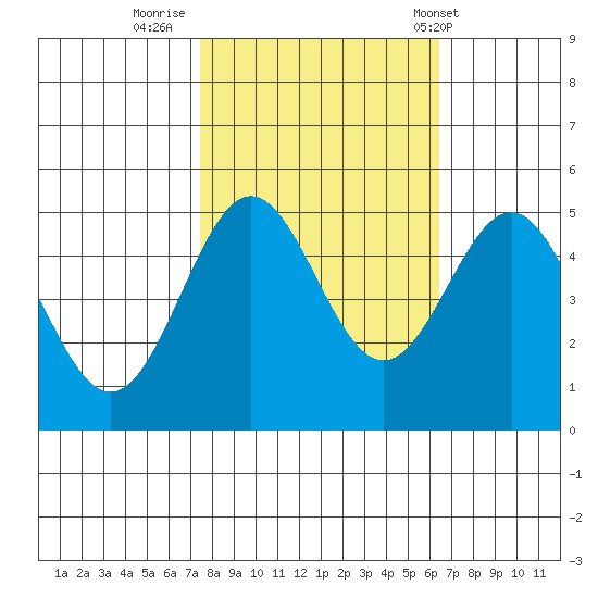 Drakes Bay tide chart for Saturday, October 22, 2022