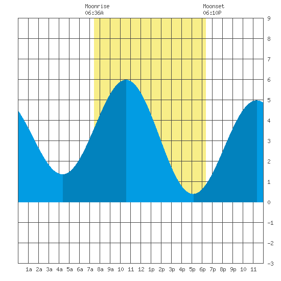 Drakes Bay tide chart for Monday, October 24, 2022