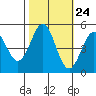 Drakes Bay tide chart for Monday, October 24, 2022