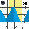 Drakes Bay tide chart for Tuesday, October 25, 2022