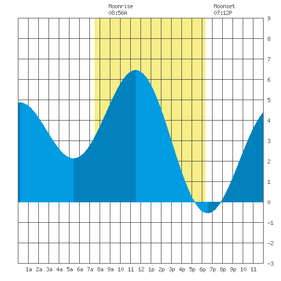 Drakes Bay tide chart for Wednesday, October 26, 2022