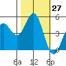 Drakes Bay tide chart for Thursday, October 27, 2022