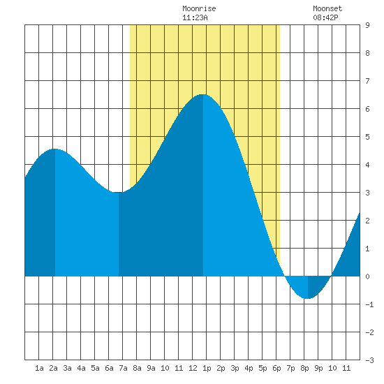 Drakes Bay tide chart for Friday, October 28, 2022