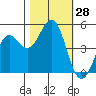 Drakes Bay tide chart for Friday, October 28, 2022