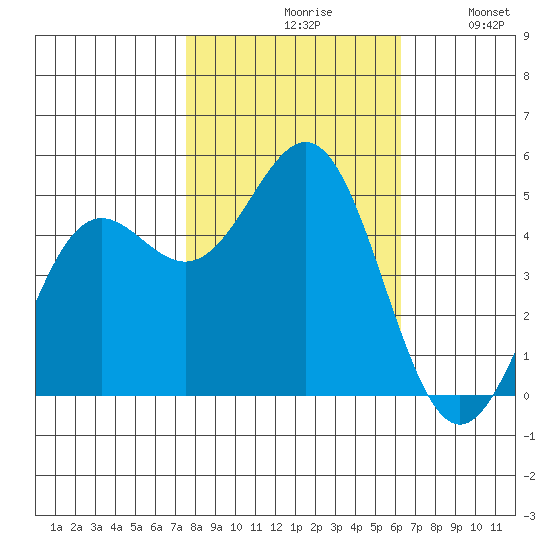 Drakes Bay tide chart for Saturday, October 29, 2022