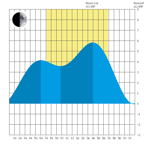 Drakes Bay tide chart for Sunday, October 2, 2022