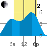 Drakes Bay tide chart for Sunday, October 2, 2022