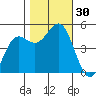 Drakes Bay tide chart for Sunday, October 30, 2022