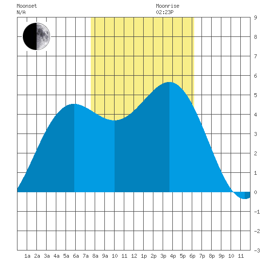 Drakes Bay tide chart for Monday, October 31, 2022