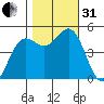 Drakes Bay tide chart for Monday, October 31, 2022