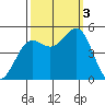 Drakes Bay tide chart for Monday, October 3, 2022
