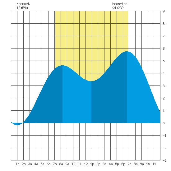 Drakes Bay tide chart for Tuesday, October 4, 2022