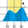 Drakes Bay tide chart for Tuesday, October 4, 2022
