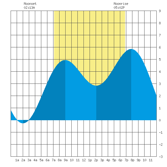 Drakes Bay tide chart for Wednesday, October 5, 2022