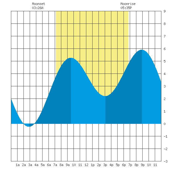 Drakes Bay tide chart for Thursday, October 6, 2022