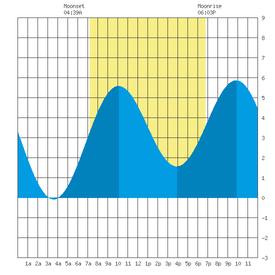 Drakes Bay tide chart for Friday, October 7, 2022