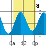 Drakes Bay tide chart for Saturday, October 8, 2022