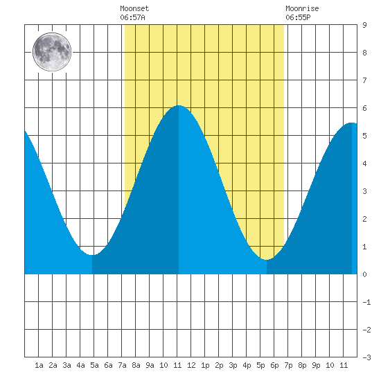 Drakes Bay tide chart for Sunday, October 9, 2022