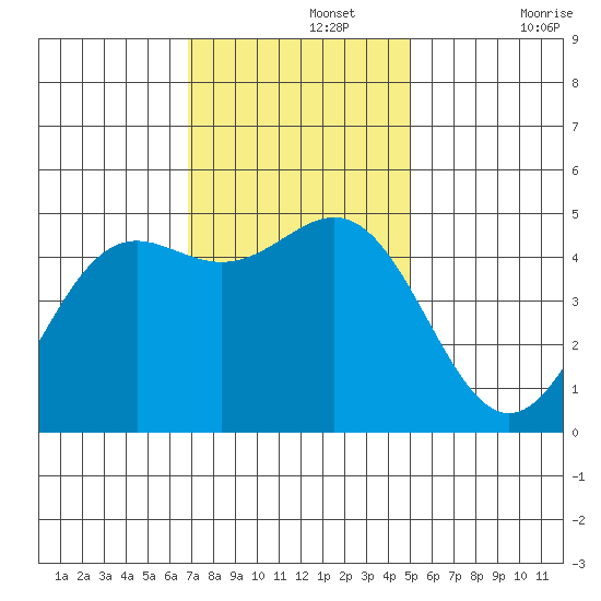 Drakes Bay tide chart for Monday, November 14, 2022