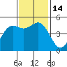 Drakes Bay tide chart for Monday, November 14, 2022