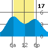Drakes Bay tide chart for Thursday, November 17, 2022